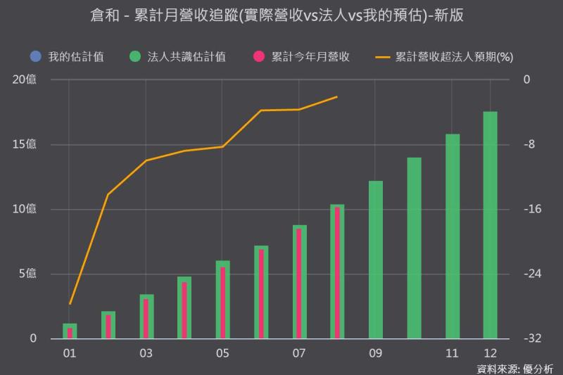 倉和(6538)9月來大漲逾六成！非中市場首度過半，營運拐點真的來了？