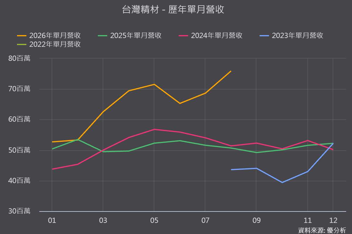台灣精材(3467)連2日漲停！8月營收創高，半導體精密陶瓷開始放量？