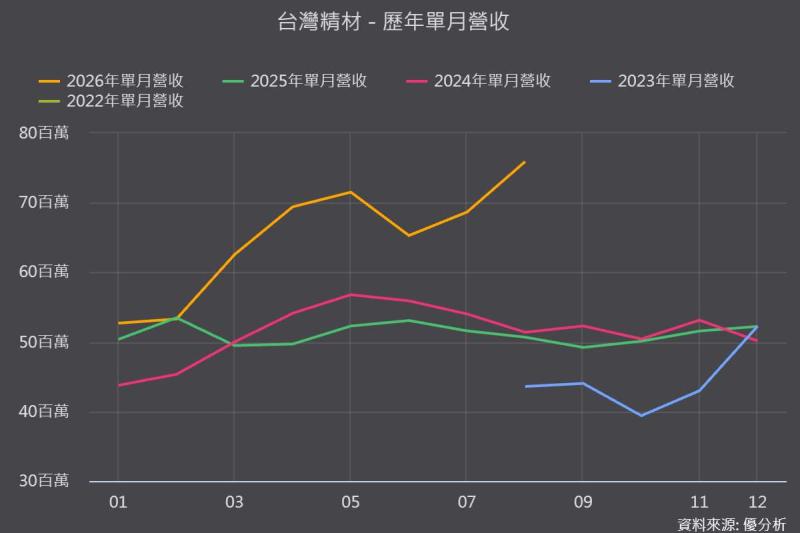 台灣精材(3467)連2日漲停！8月營收創高，半導體精密陶瓷開始放量？