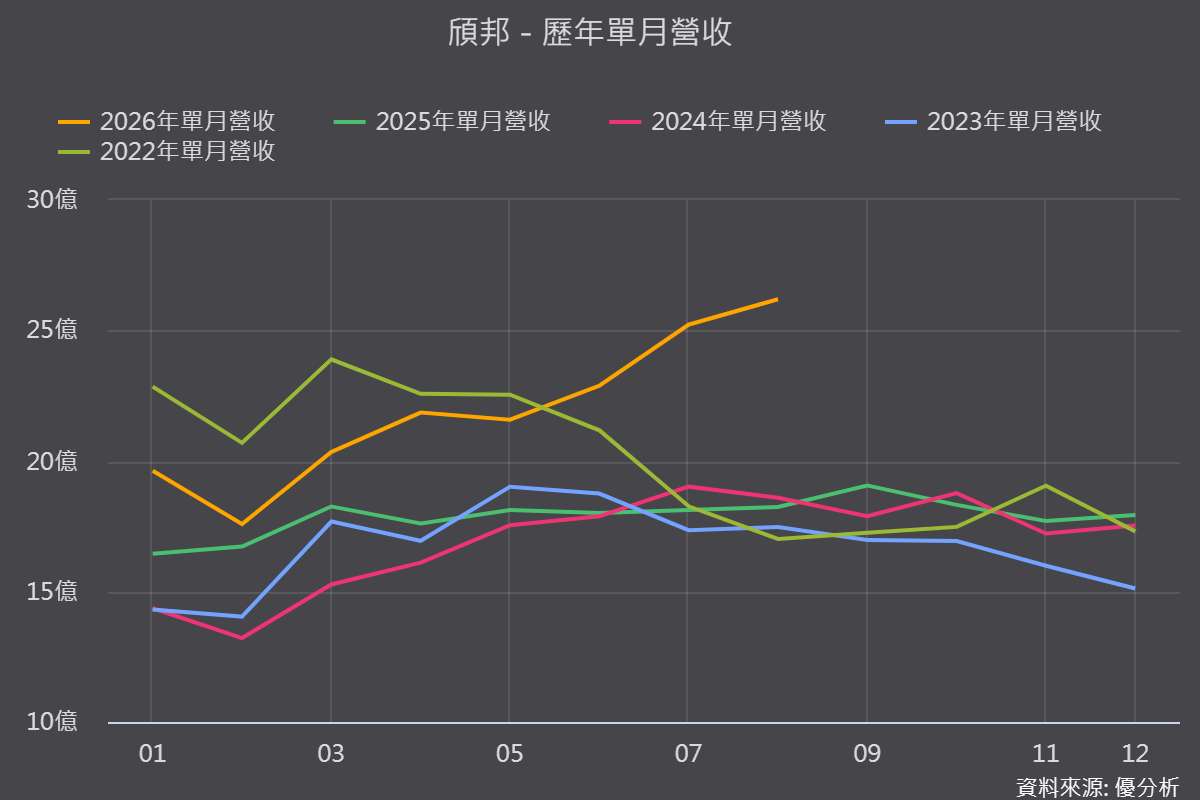 【優分析即時新聞】頎邦(6147)第二季毛利率重返30%，矽光子金凸塊接棒非驅動IC新引擎