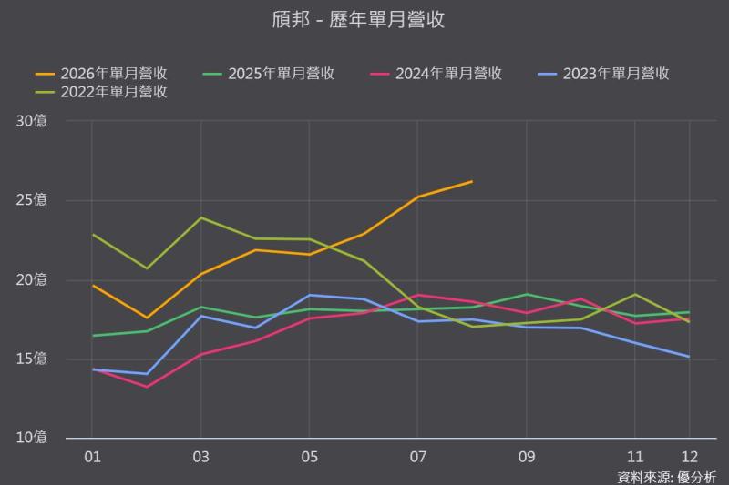 【優分析即時新聞】頎邦(6147)第二季毛利率重返30%，矽光子金凸塊接棒非驅動IC新引擎
