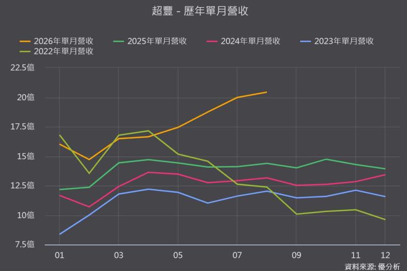 【優分析即時新聞】超豐(2441)上半年毛利率回升至24%，AI相關營收年增180%、Flip Chip擴產打開新引擎