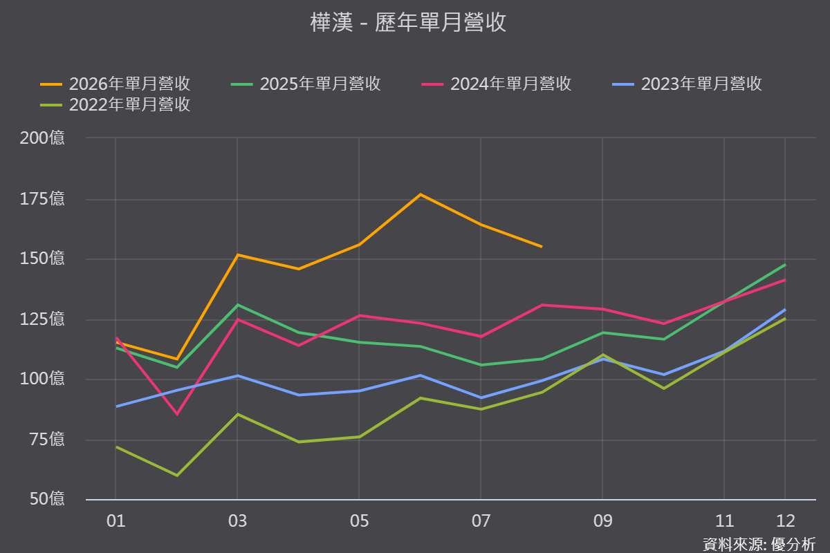 【優分析即時新聞】樺漢(6414)Q2營收年增39.45%創高，Physical AI元年毛利率達42%