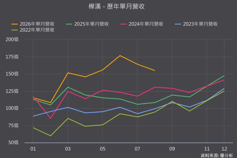 【優分析即時新聞】樺漢(6414)Q2營收年增39.45%創高，Physical AI元年毛利率達42%