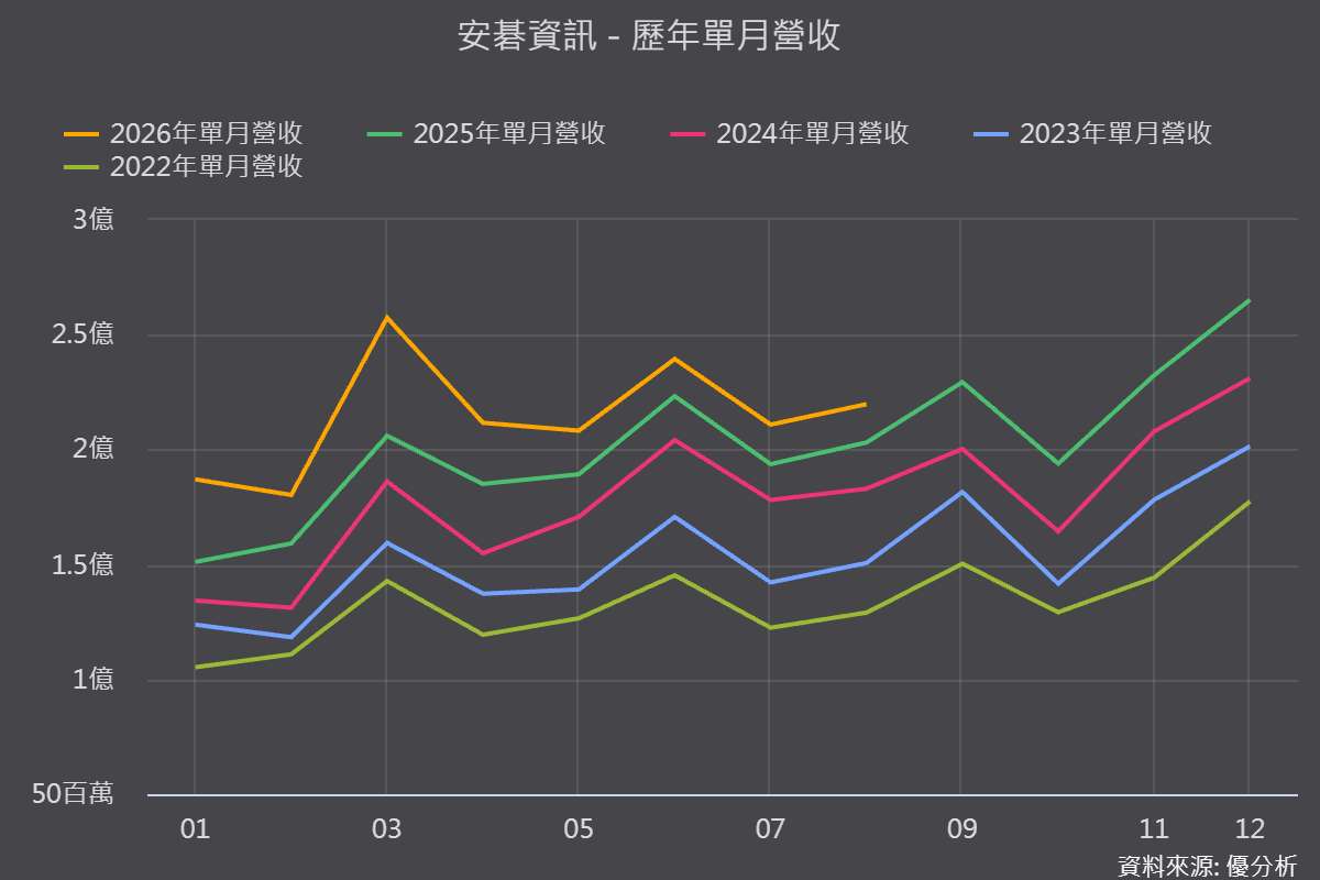 資服股再掀漲停潮！安碁資訊(6609)新約年增31%，藏著什麼訊號？