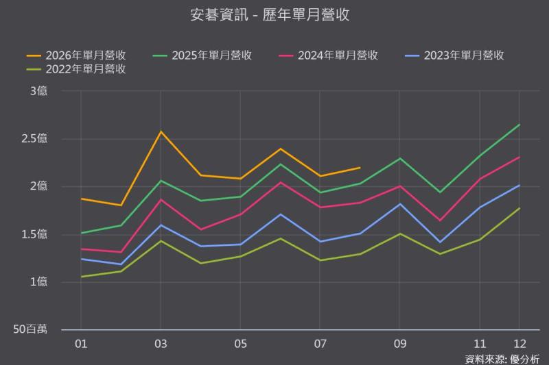 資服股再掀漲停潮！安碁資訊(6609)新約年增31%，藏著什麼訊號？
