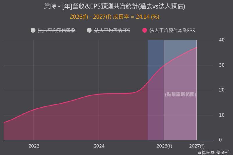 美時(1795)前8月營收衝破220億！併購放大規模，獲利轉折要看什麼？