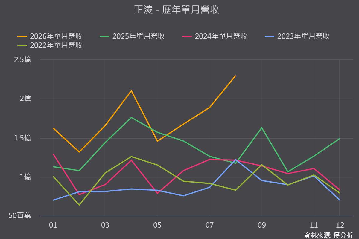 正淩(8147)悄悄打進AI資料中心！8月營收創高、AI占比逼近30%、信邦也是重要客戶