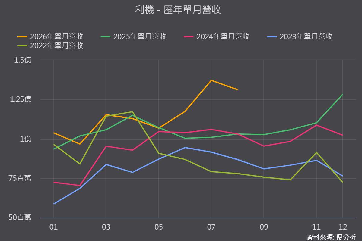 利機(3444)8月營收站穩1.3億元！95%客戶完成漲價，併購、漲價與TIM三條成長線同時推進
