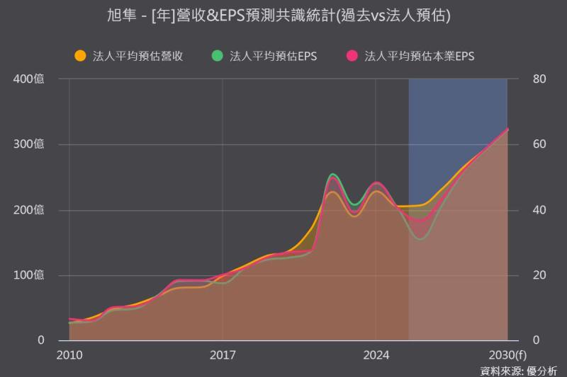 訂單回來、價格也漲了，獲利為何反而探底？這家UPS大廠明年拚翻身、後年拚長期成長機會