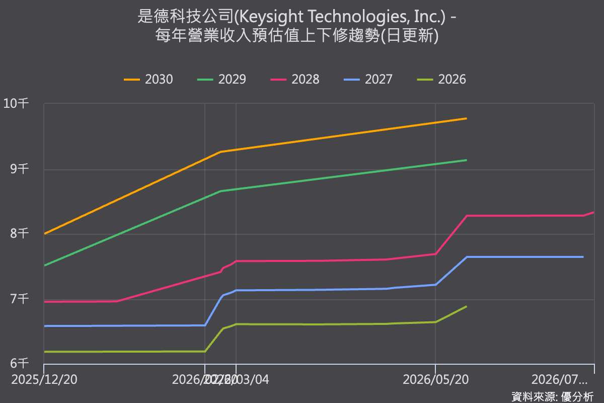 AI網路從1.6T邁向3.2T　Keysight：矽光子研發投資升溫、測試需求將擴大