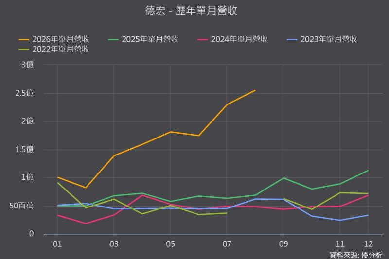 【優分析即時新聞】德宏(5475)8月營收年增271.88%，毛利率飆升至33.43%，石英纖維布接棒AI伺服器材料升級