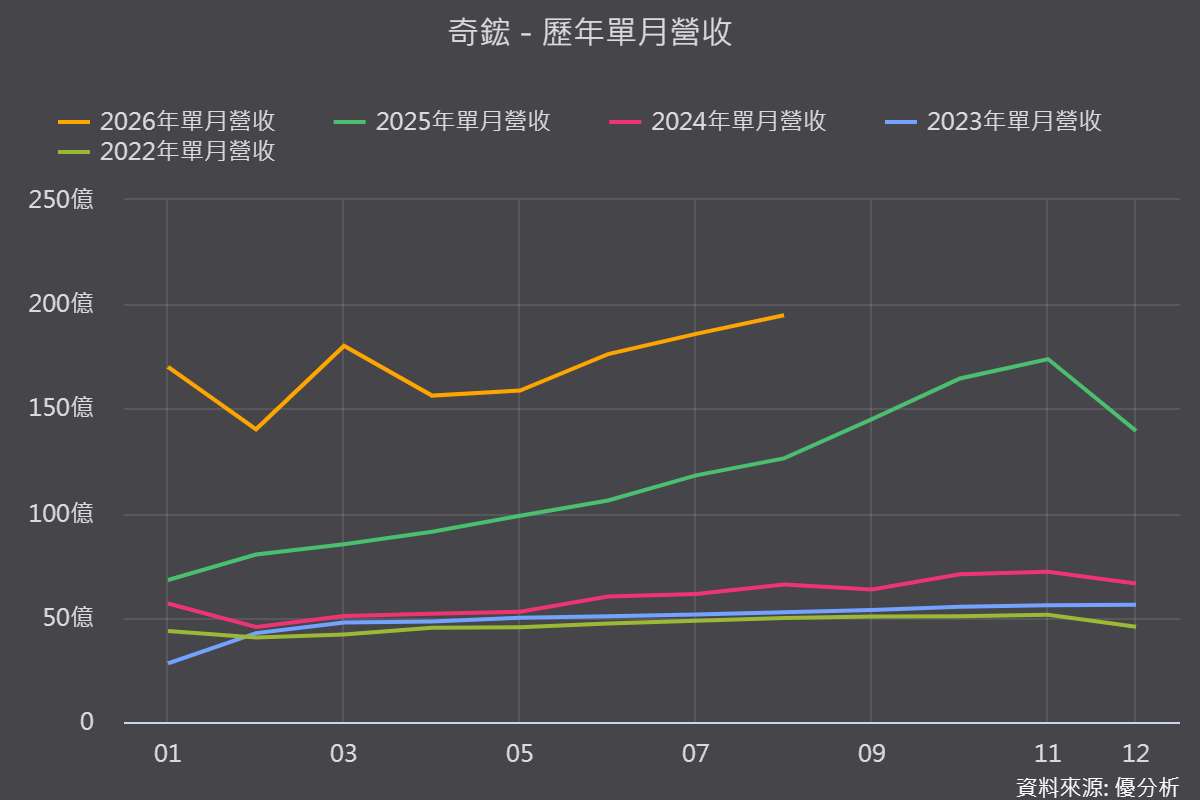 【優分析即時新聞】奇鋐(3017)第二季毛利率衝上32.57%創新高，ASIC水冷2027年有望超車GPU