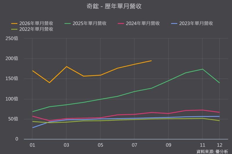 【優分析即時新聞】奇鋐(3017)第二季毛利率衝上32.57%創新高，ASIC水冷2027年有望超車GPU