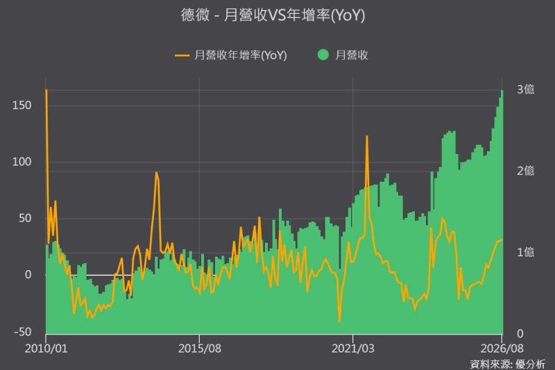 【優分析即時新聞】德微漲停領軍功率半導體轉強：AI機櫃邁向1MW，800V HVDC掀規格升級潮