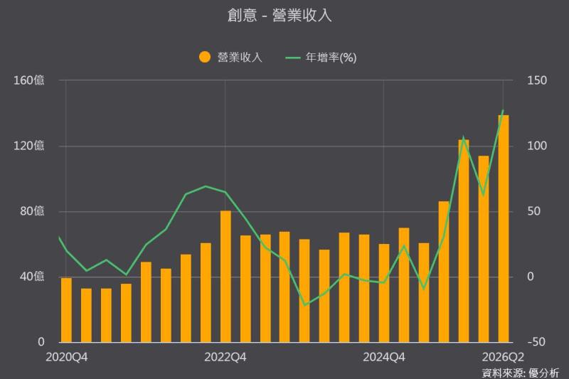 創意(3443)重返6200元！今年營收拚翻倍，下一代「雙晶粒CPU」有何不同？