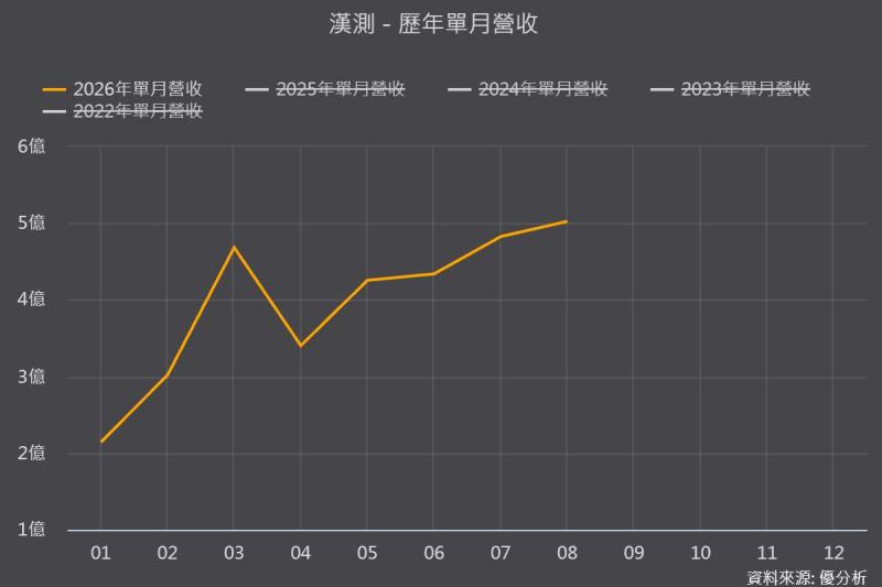 漢測(7856)35萬人搶1048張！AI測試點火，營運能見度延伸至2027年