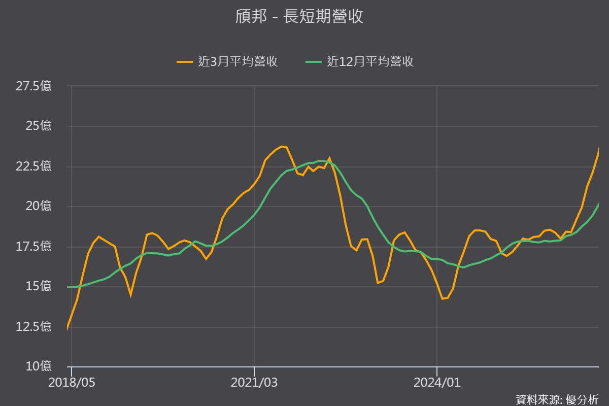 頎邦(6147)從DDIC苦主翻身！毛利率重返30%，矽光子金凸塊才是真亮點？