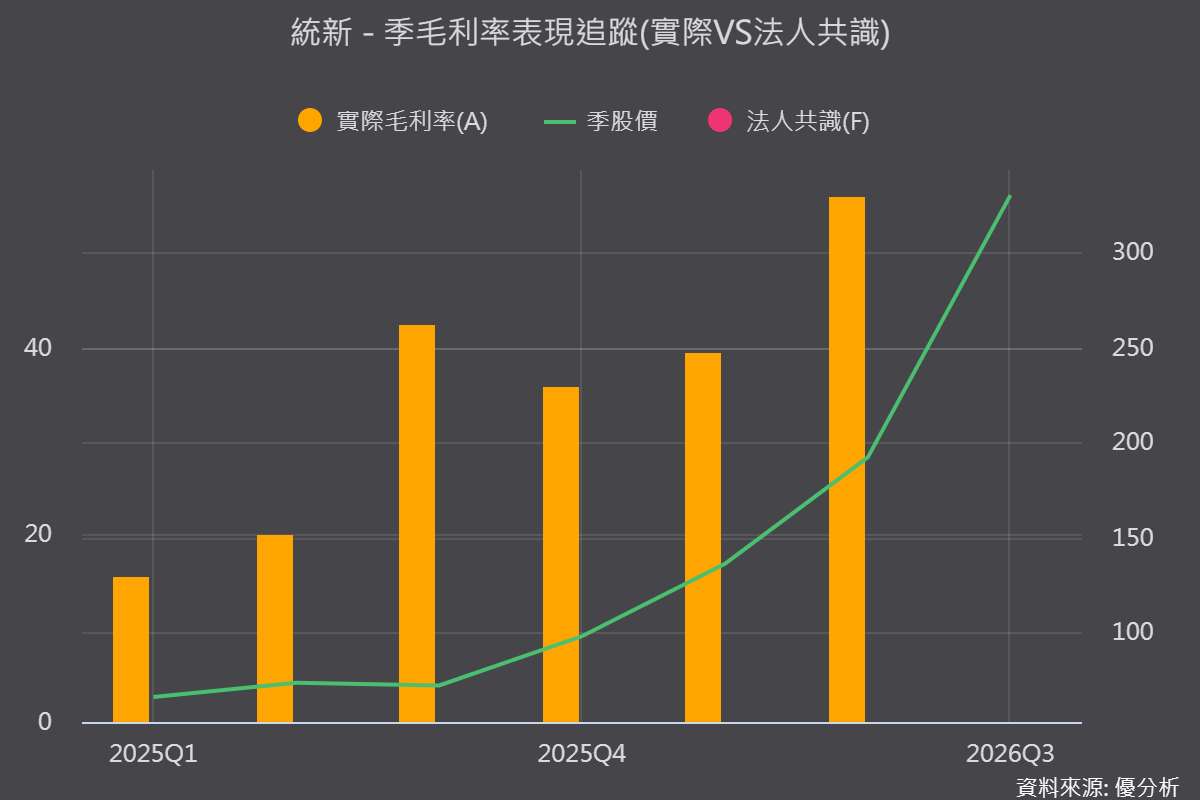 【優分析即時新聞】統新(6426)第二季毛利率飆56.2%，AI資料中心DWDM濾光片需求引爆