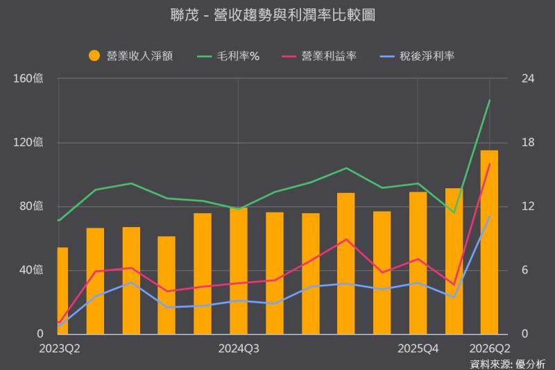 【優分析即時新聞】聯茂(6213)第二季毛利率倍增至22.02%，M9通過美系GPU大廠認證、法人連番上修全年營收