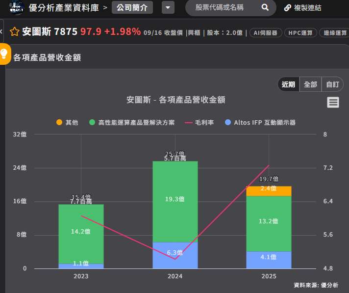 印度資料中心六年擴逾3倍、2030年上看8GW，宏碁旗下安圖斯(7875-TW)搶攻AI基建商機