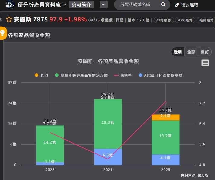 印度資料中心六年擴逾3倍、2030年上看8GW，宏碁旗下安圖斯(7875-TW)搶攻AI基建商機