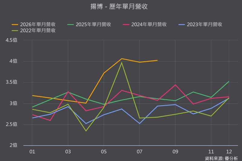 【優分析即時新聞】揚博(2493)6月營收創歷史新高，AI帶動高階PCB設備訂單滿手、能見度直達2027年