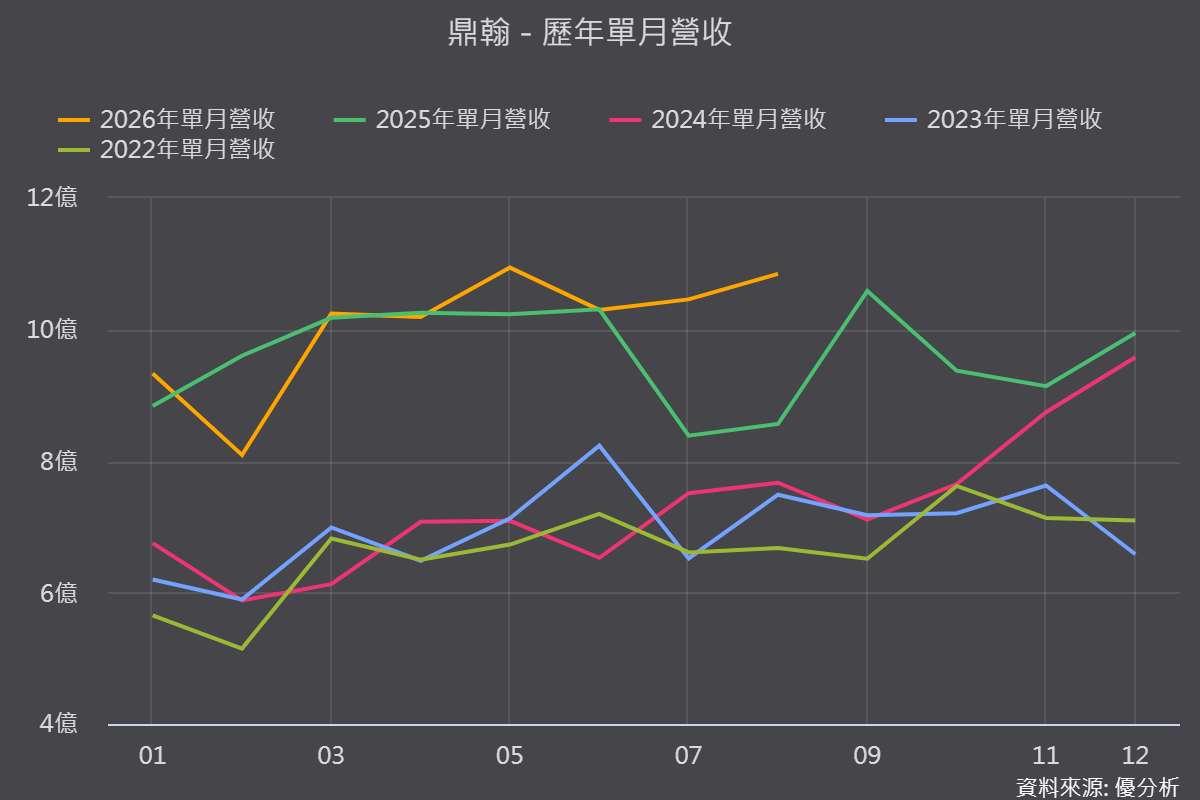 鼎翰(3611)上半年營收仍衰退0.5%，為何公司卻看旺下半年？關鍵在Bluebird開始收成