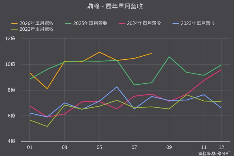 鼎翰(3611)上半年營收仍衰退0.5%，為何公司卻看旺下半年？關鍵在Bluebird開始收成