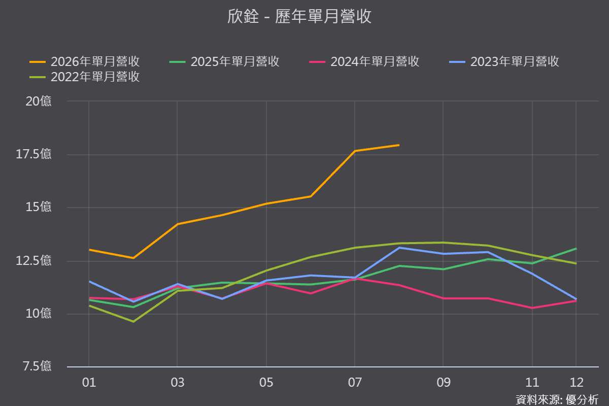 欣銓(3264)獲利結構變了！AI ASIC測試有多好賺？毛利率首破40%