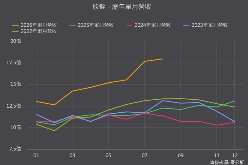 欣銓(3264)獲利結構變了！AI ASIC測試有多好賺？毛利率首破40%