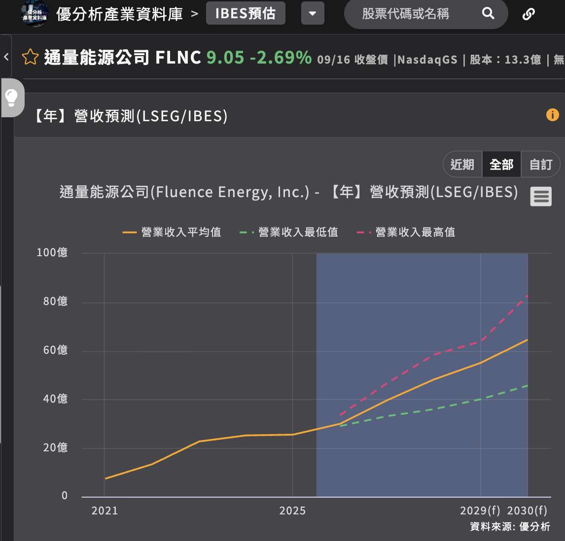 Fluence暴跌18%　美國儲能在地製造卡關、全年營收預測大砍20%