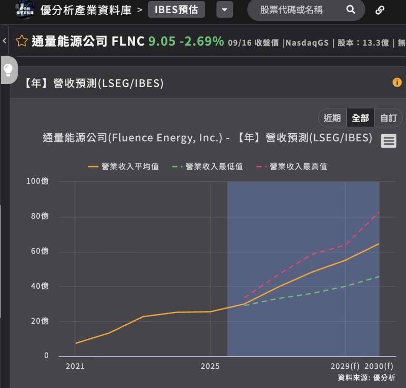 Fluence暴跌18%　美國儲能在地製造卡關、全年營收預測大砍20%