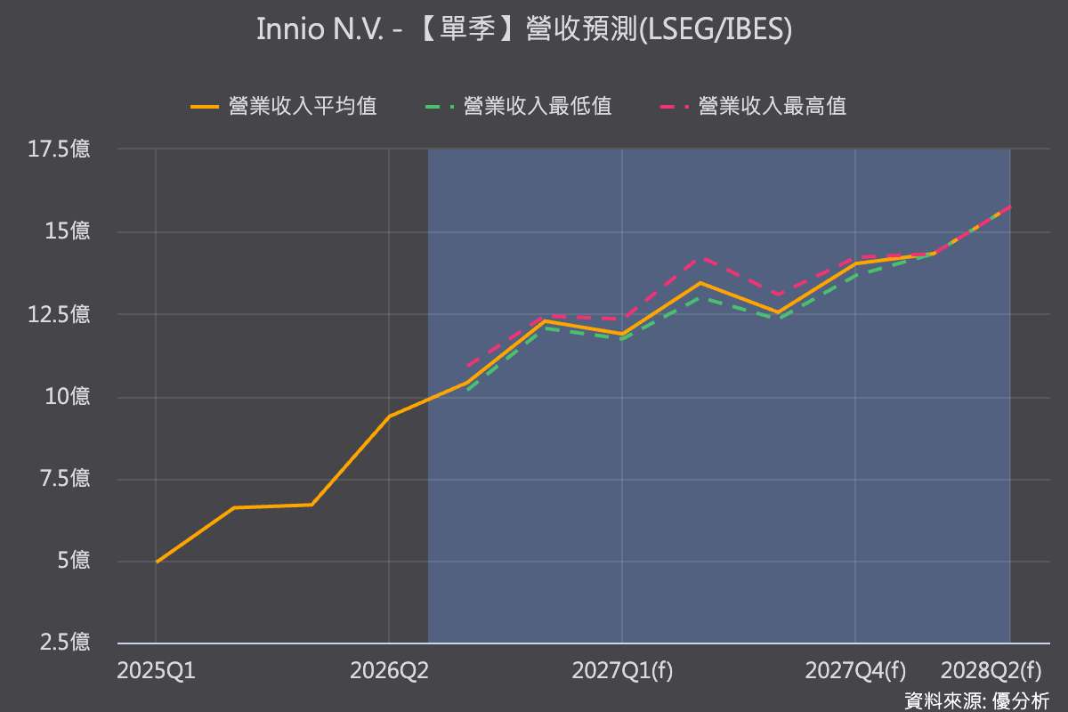 AI資料中心缺電催生「自己發電」潮　INNIO拿下美國450MW表後發電大單