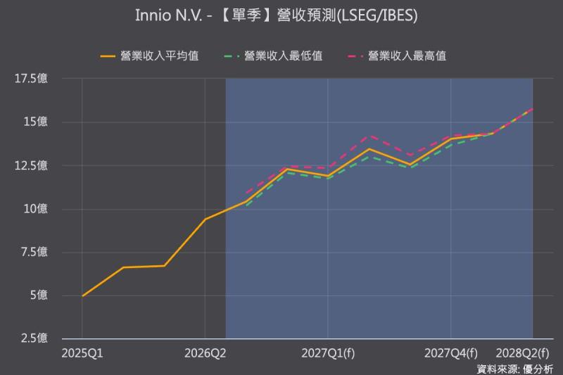 AI資料中心缺電催生「自己發電」潮　INNIO拿下美國450MW表後發電大單