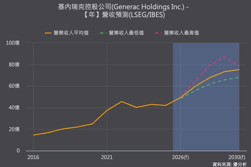 亞馬遜砸24億美元鎖定資料中心發電機　Generac暴漲18%、AI缺電商機持續變現