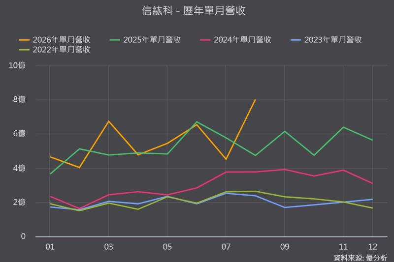 【優分析即時新聞】信紘科(6667)8月營收改寫新高年增69.06%，在手訂單衝230億元、能見度看到2028年