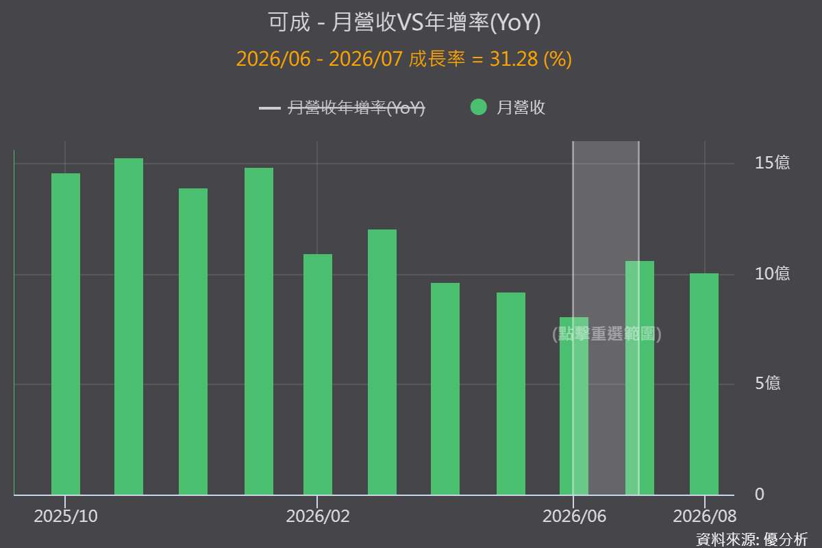 【優分析即時新聞】可成(2474)7月營收月增31.3%，AI伺服器放量帶動占比衝雙位數，筆電本業谷底更深