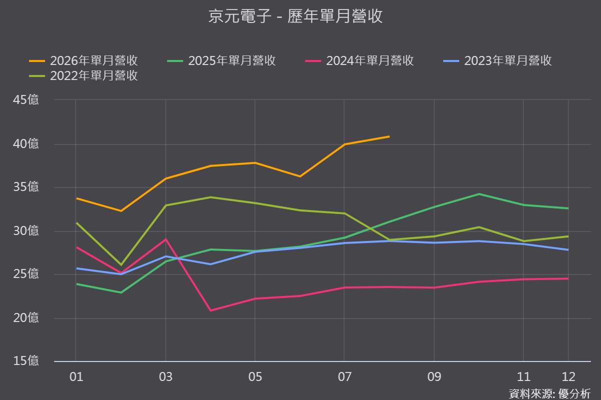【優分析即時新聞】京元電子(2449)資本支出上修至500億元，Rubin測試雖遞延至Q4、全年AI占比仍衝7成