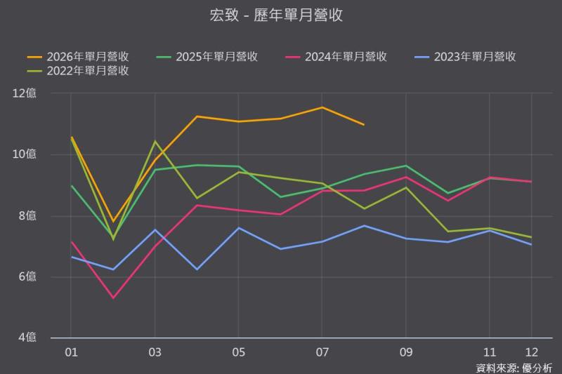 宏致(3605)AI占比兩年衝破30%！ASIC單機用量翻倍、Bloom Energy訂單看到明年8月
