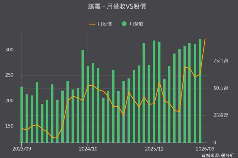 騰雲法說會營運與海外成長重點
