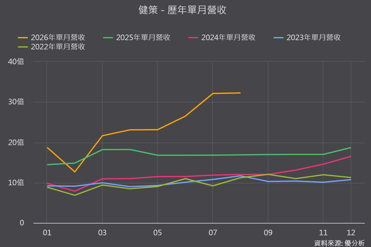 【優分析即時新聞】健策(3653)第二季毛利率衝上46.81%創高，Rubin均熱片ASP規格三度翻轉