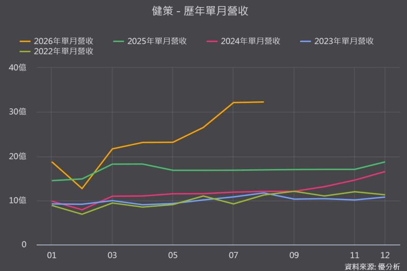 【優分析即時新聞】健策(3653)第二季毛利率衝上46.81%創高，Rubin均熱片ASP規格三度翻轉