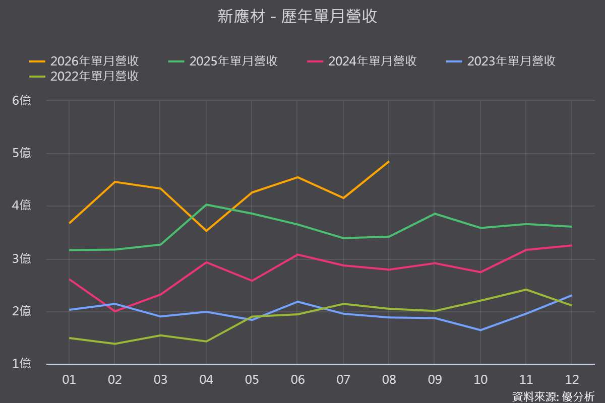 【優分析即時新聞】新應材(4749)8月營收創高年增41.95%，N2放量接棒、台積電獨供地位穩固