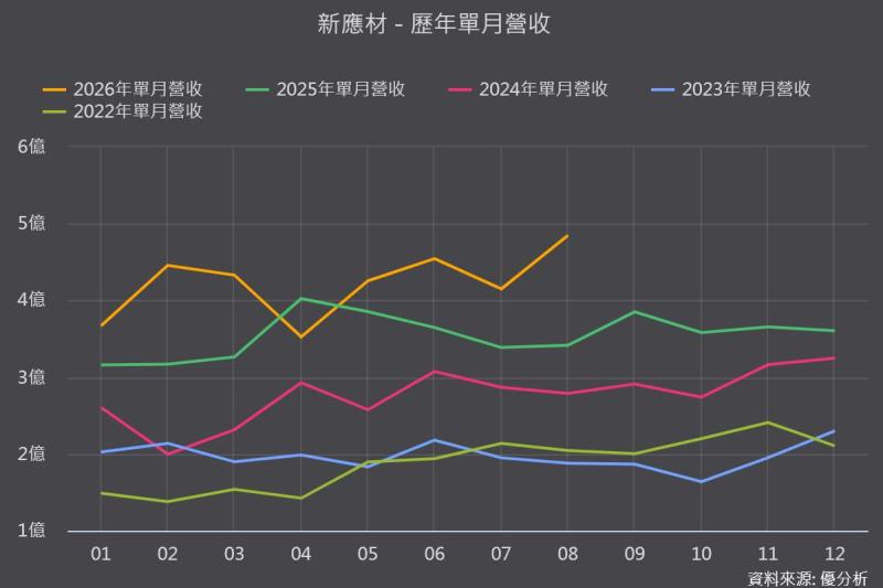【優分析即時新聞】新應材(4749)8月營收創高年增41.95%，N2放量接棒、台積電獨供地位穩固