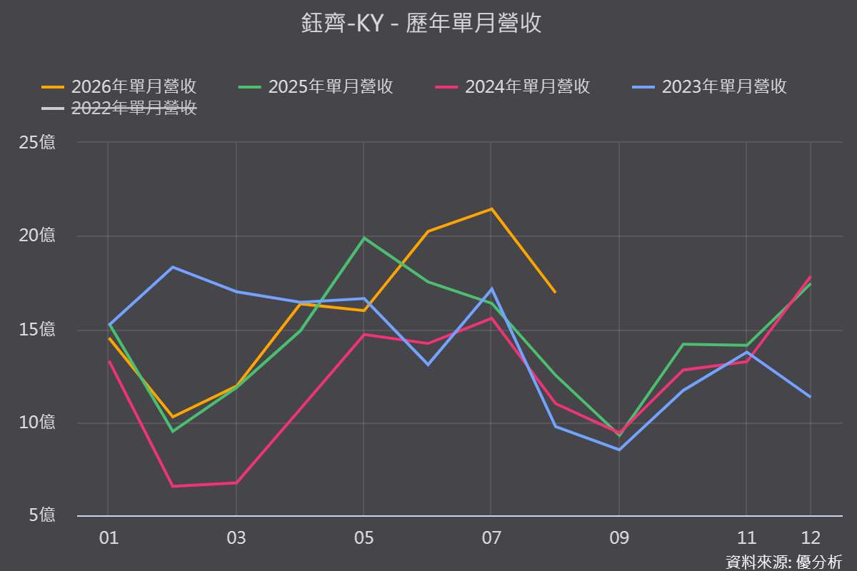 【優分析即時新聞】鈺齊-KY(9802)7月營收創43個月新高，On Running挹注訂單惟毛利率承壓