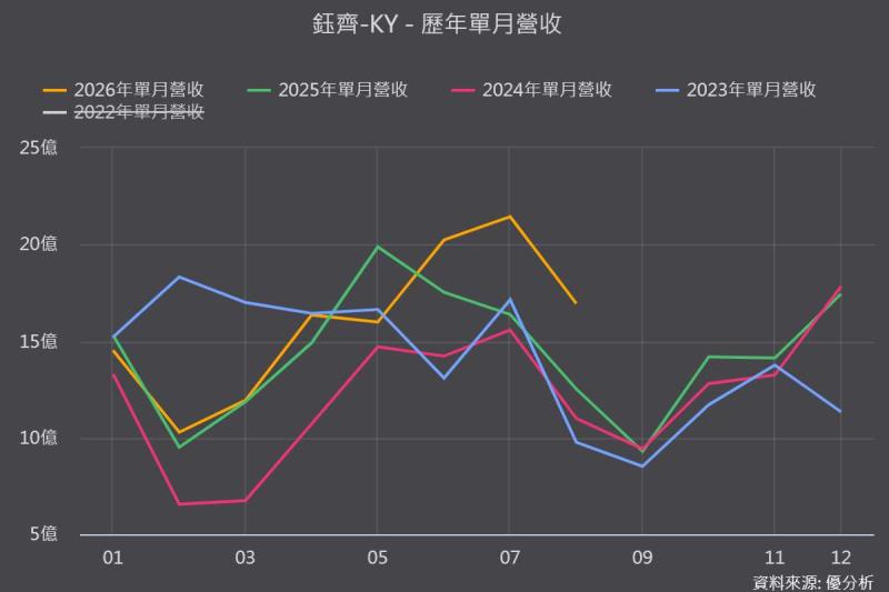 【優分析即時新聞】鈺齊-KY(9802)7月營收創43個月新高，On Running挹注訂單惟毛利率承壓