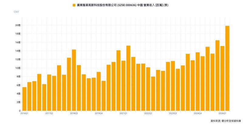 中國最大本土MLCC廠風華高科量價齊升　AI貢獻仍待放大