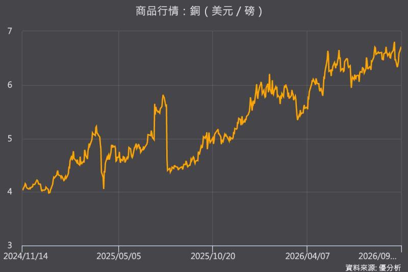 中國需求預期升溫 銅價連5漲逼近歷史高點