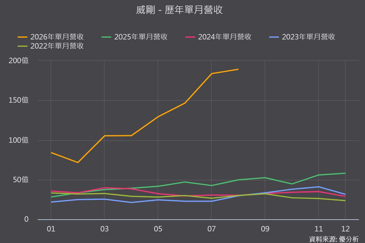 【優分析即時新聞】威剛(3260)8月營收連6月創高年增279.81%，前8月首度突破千億元大關
